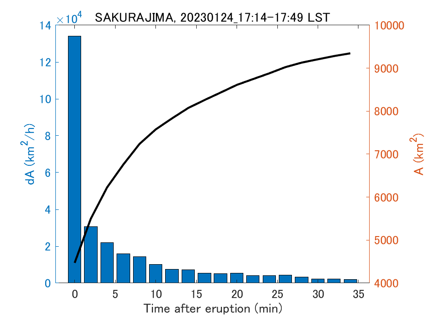 Fig. 2-4 Temporal change of total ash fall area. 