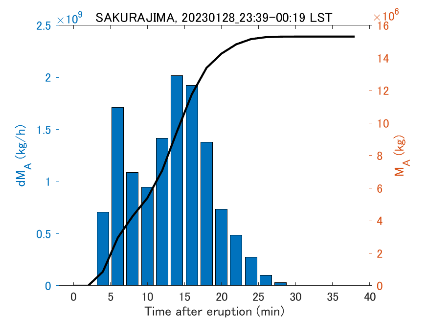 Fig. 2-3 Temporal change of total ash fall amount.