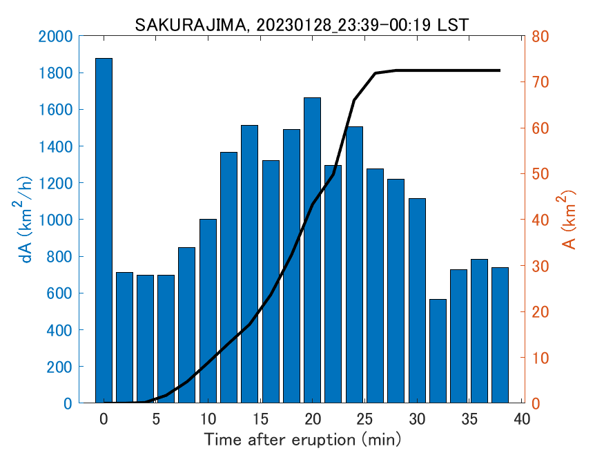 Fig. 2-4 Temporal change of total ash fall area. 