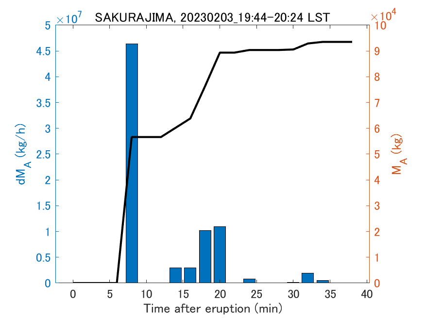 Fig. 2-3 Temporal change of total ash fall amount.