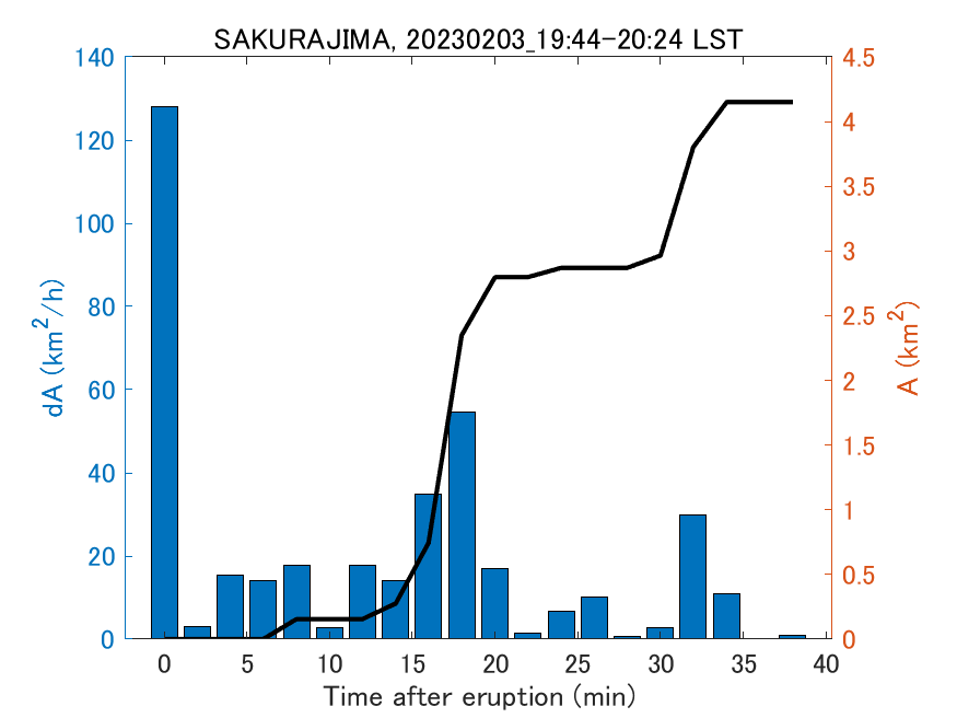 Fig. 2-4 Temporal change of total ash fall area. 