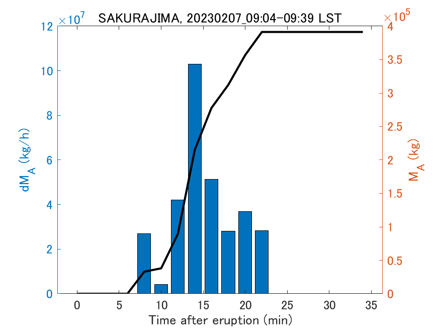 Fig. 2-3 Temporal change of total ash fall amount.