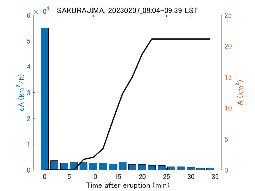 Fig. 2-4 Temporal change of total ash fall area. 