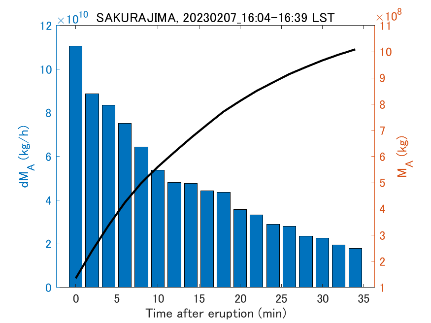 Fig. 2-3 Temporal change of total ash fall amount.