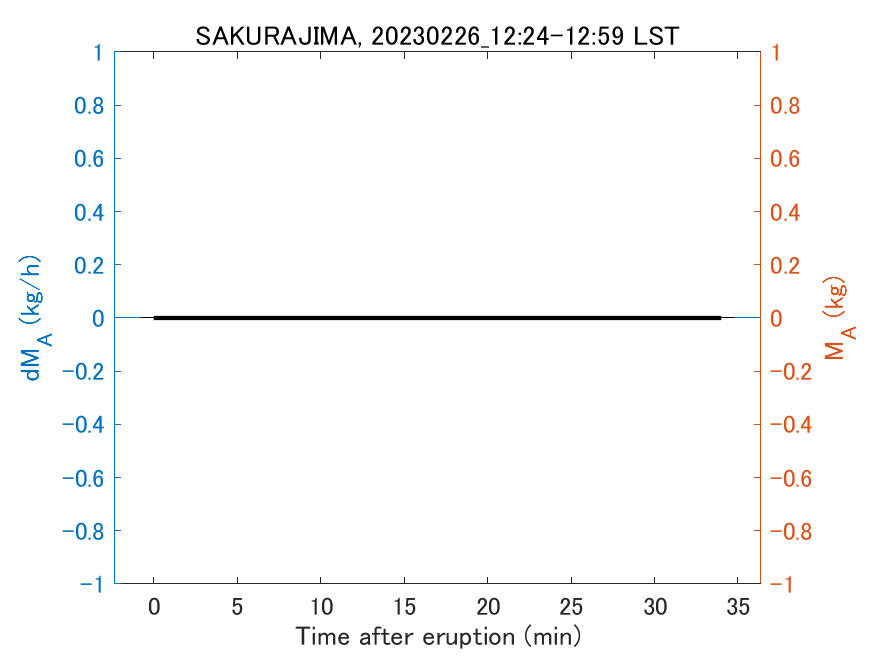 Fig. 2-3 Temporal change of total ash fall amount.