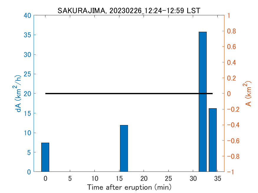 Fig. 2-4 Temporal change of total ash fall area. 