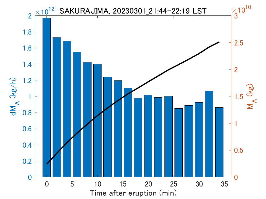 Fig. 2-3 Temporal change of total ash fall amount.