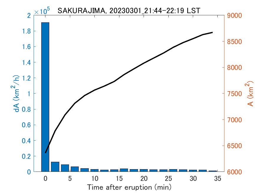 Fig. 2-4 Temporal change of total ash fall area. 