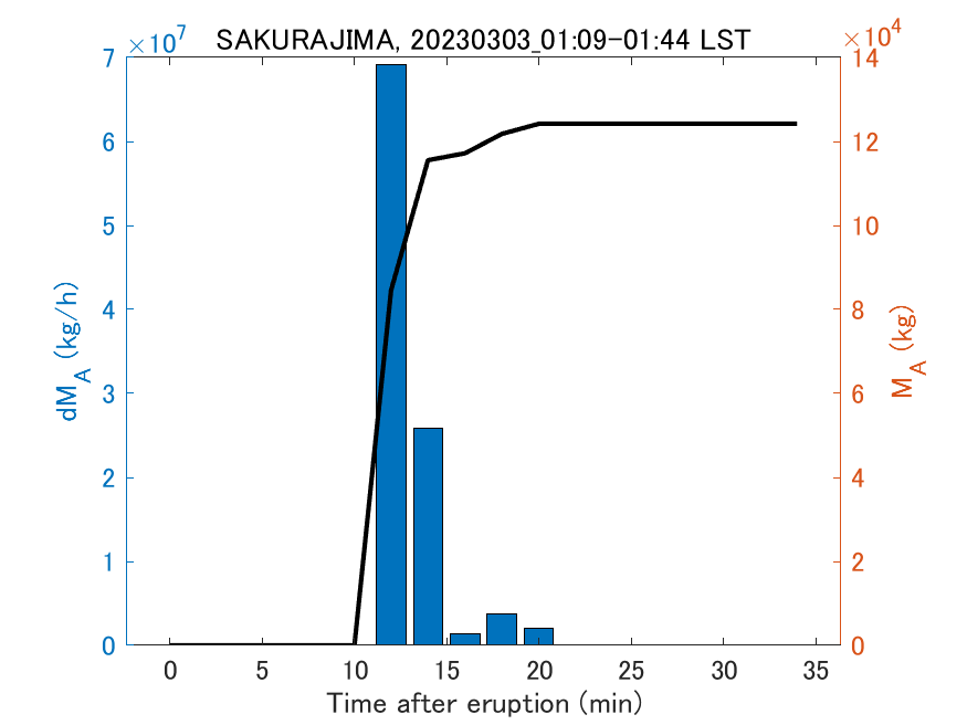 Fig. 2-3 Temporal change of total ash fall amount.