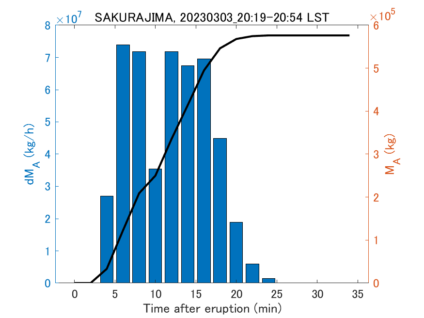 Fig. 2-3 Temporal change of total ash fall amount.