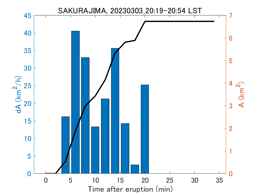 Fig. 2-4 Temporal change of total ash fall area. 