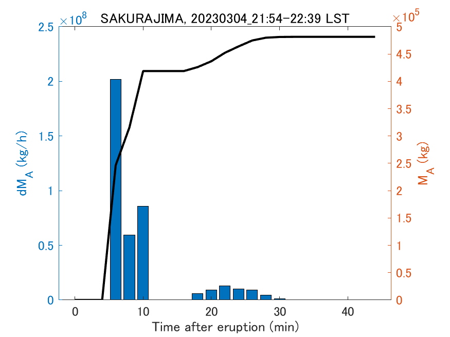 Fig. 2-3 Temporal change of total ash fall amount.