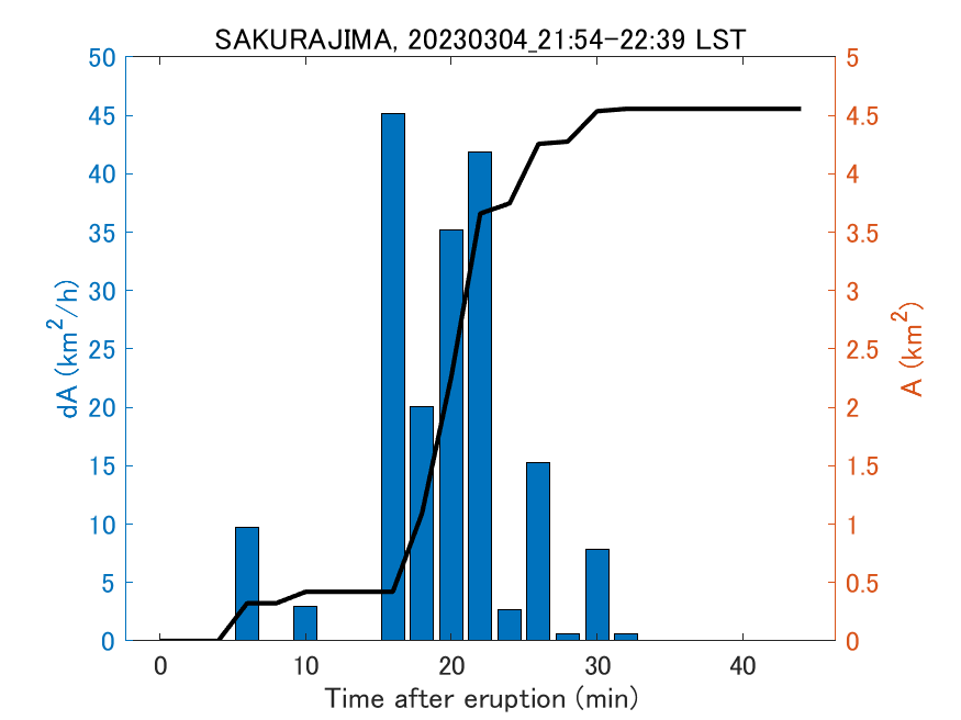 Fig. 2-4 Temporal change of total ash fall area. 