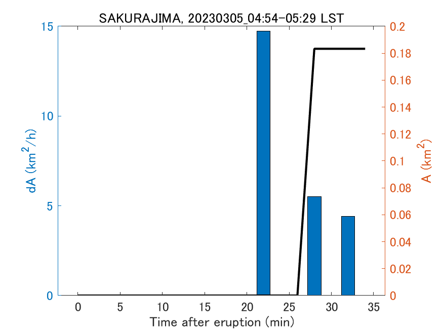 Fig. 2-4 Temporal change of total ash fall area. 