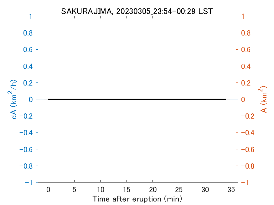 Fig. 2-4 Temporal change of total ash fall area. 