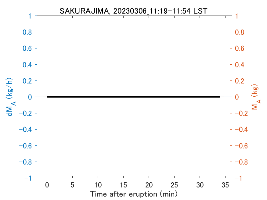 Fig. 2-3 Temporal change of total ash fall amount.