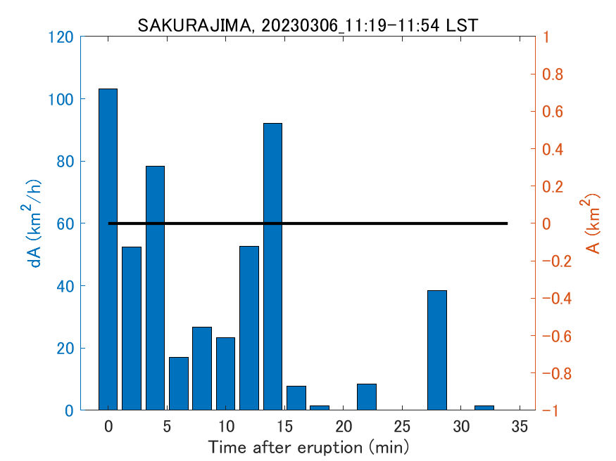 Fig. 2-4 Temporal change of total ash fall area. 