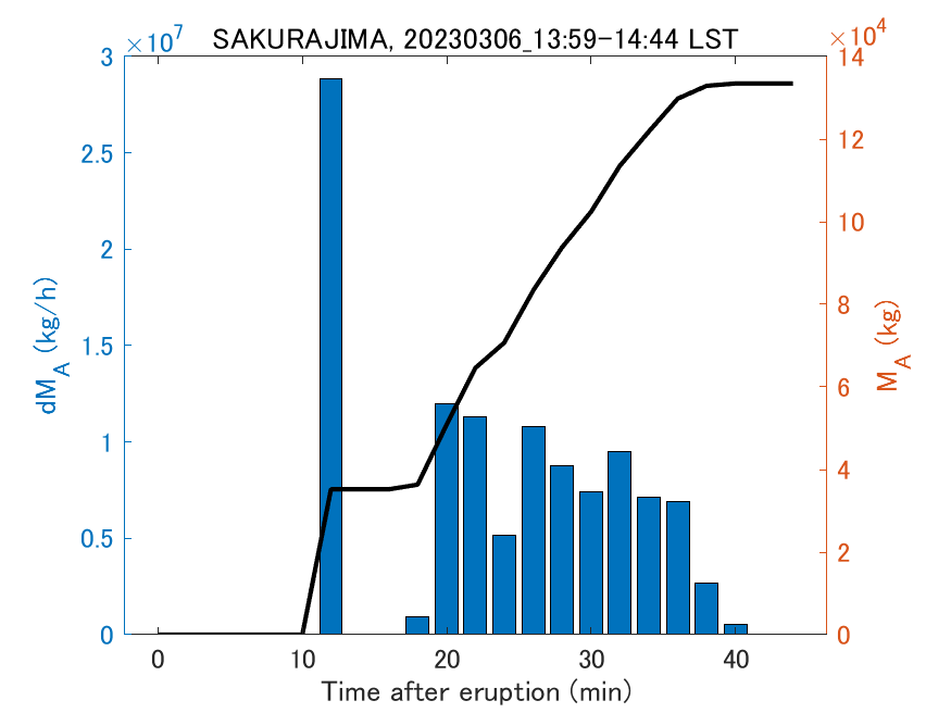 Fig. 2-3 Temporal change of total ash fall amount.