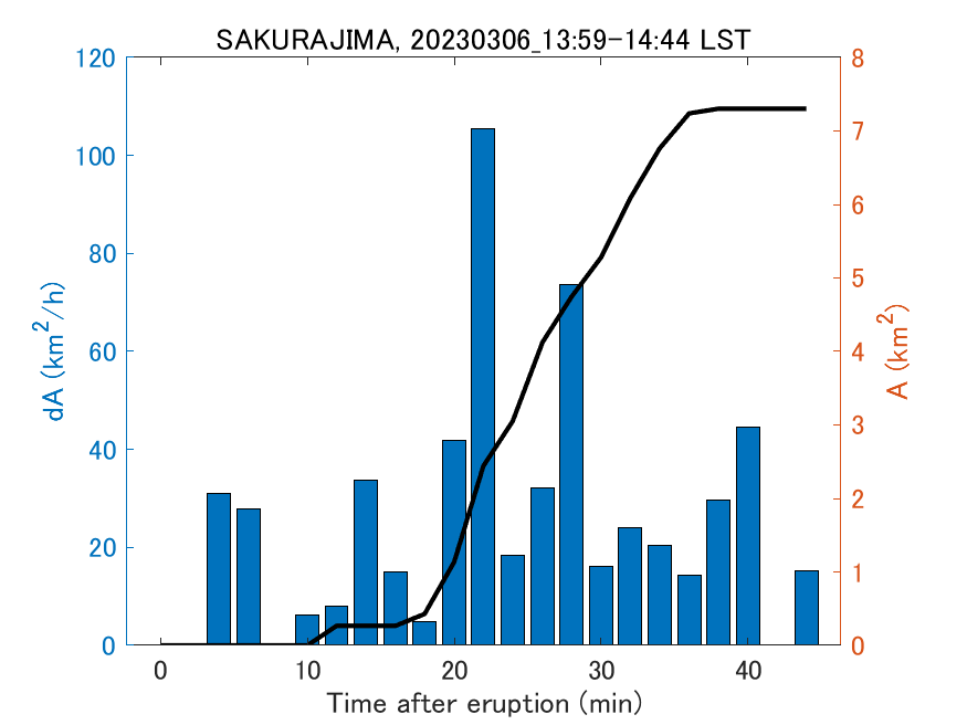 Fig. 2-4 Temporal change of total ash fall area. 