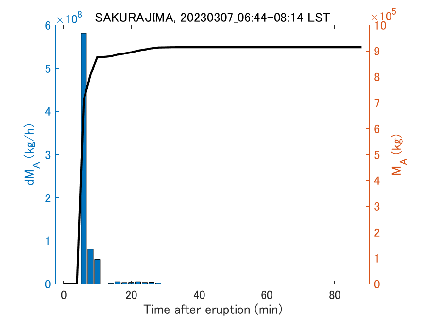 Fig. 2-3 Temporal change of total ash fall amount.