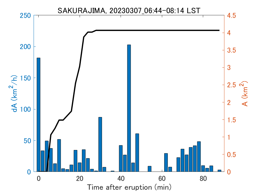 Fig. 2-4 Temporal change of total ash fall area. 