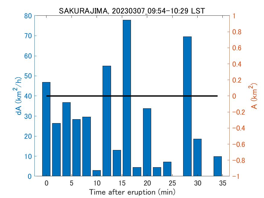 Fig. 2-4 Temporal change of total ash fall area. 