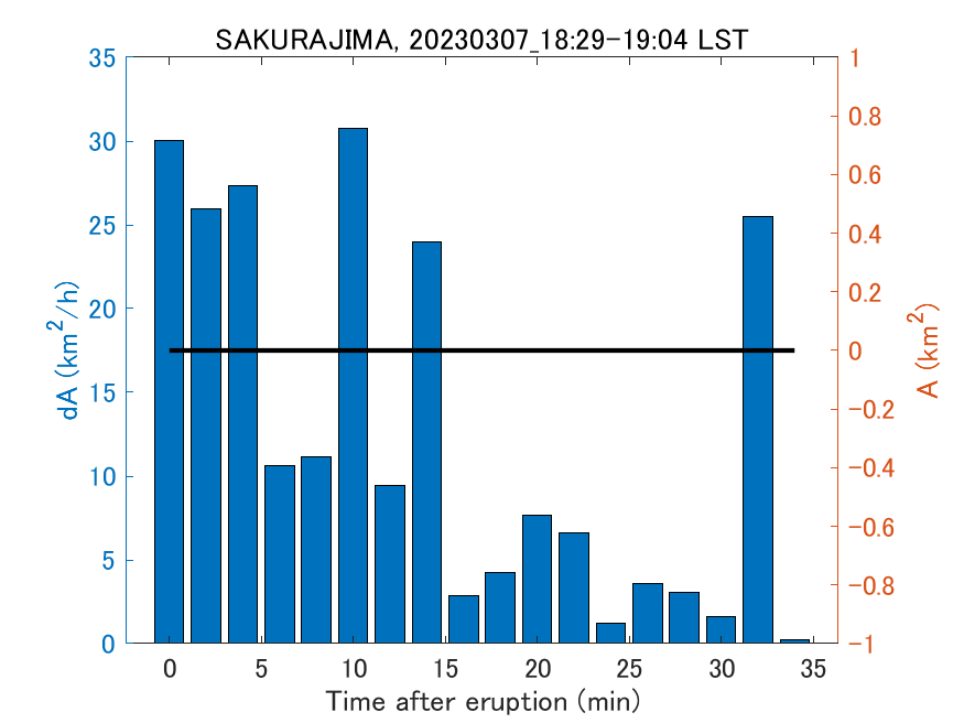 Fig. 2-4 Temporal change of total ash fall area. 