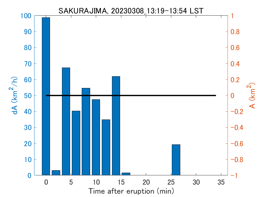 Fig. 2-4 Temporal change of total ash fall area. 