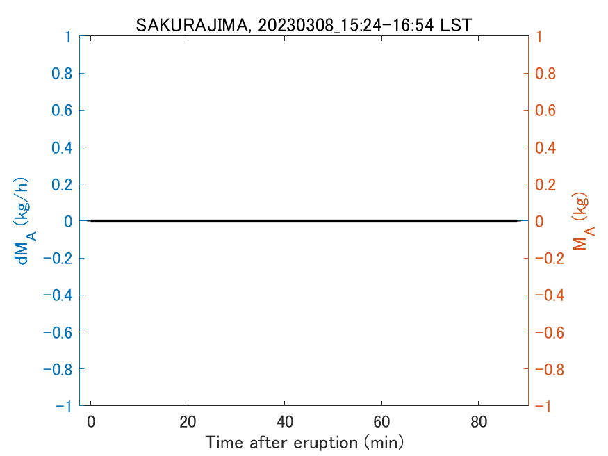 Fig. 2-3 Temporal change of total ash fall amount.