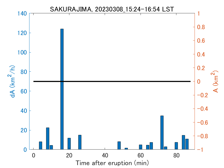 Fig. 2-4 Temporal change of total ash fall area. 