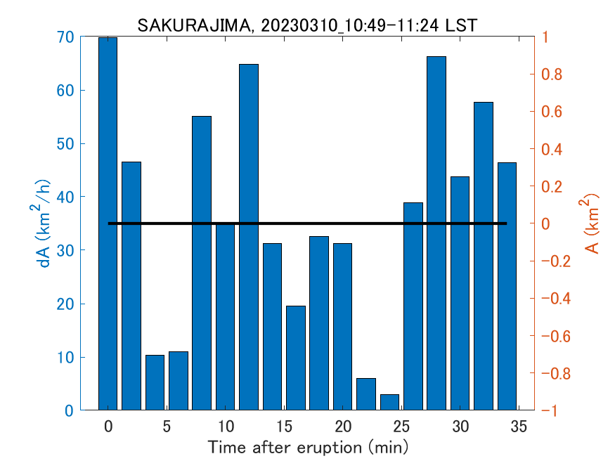 Fig. 2-4 Temporal change of total ash fall area. 