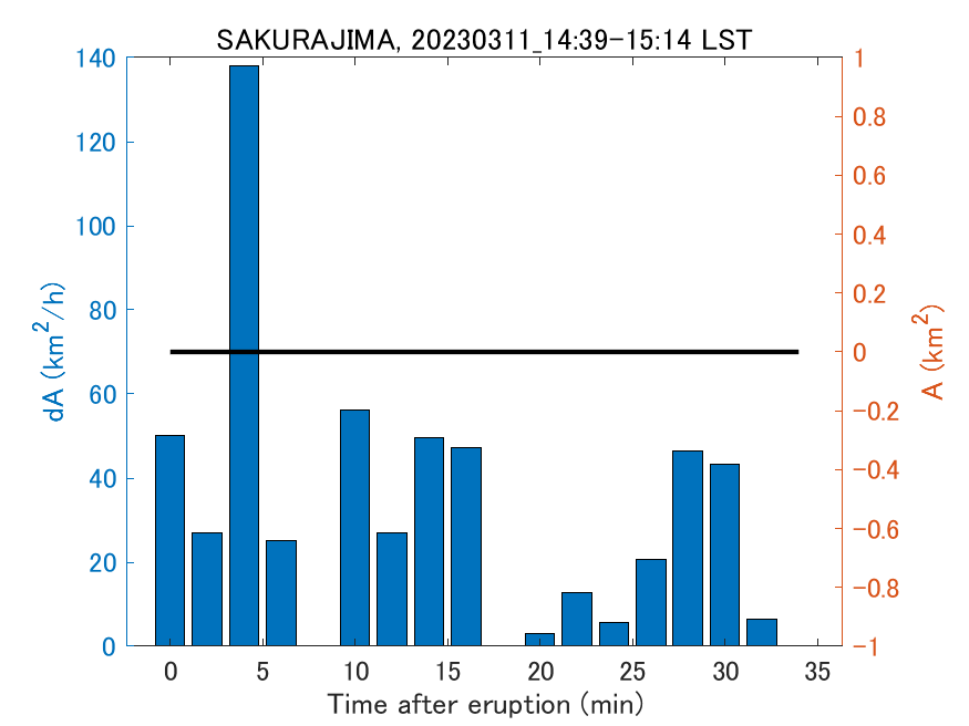 Fig. 2-4 Temporal change of total ash fall area. 