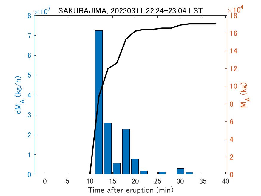 Fig. 2-3 Temporal change of total ash fall amount.