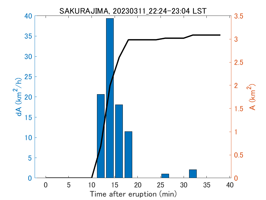 Fig. 2-4 Temporal change of total ash fall area. 