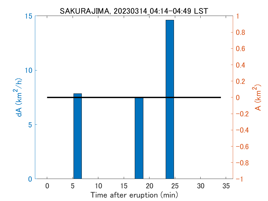 Fig. 2-4 Temporal change of total ash fall area. 