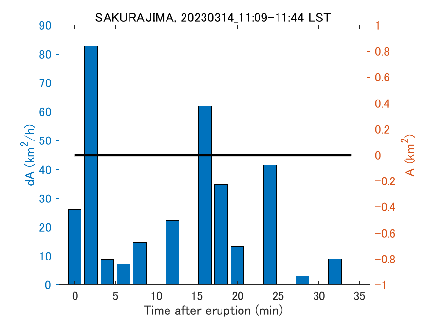 Fig. 2-4 Temporal change of total ash fall area. 