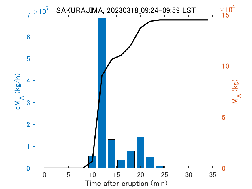 Fig. 2-3 Temporal change of total ash fall amount.