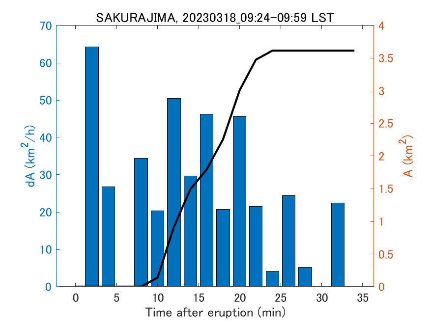 Fig. 2-4 Temporal change of total ash fall area. 