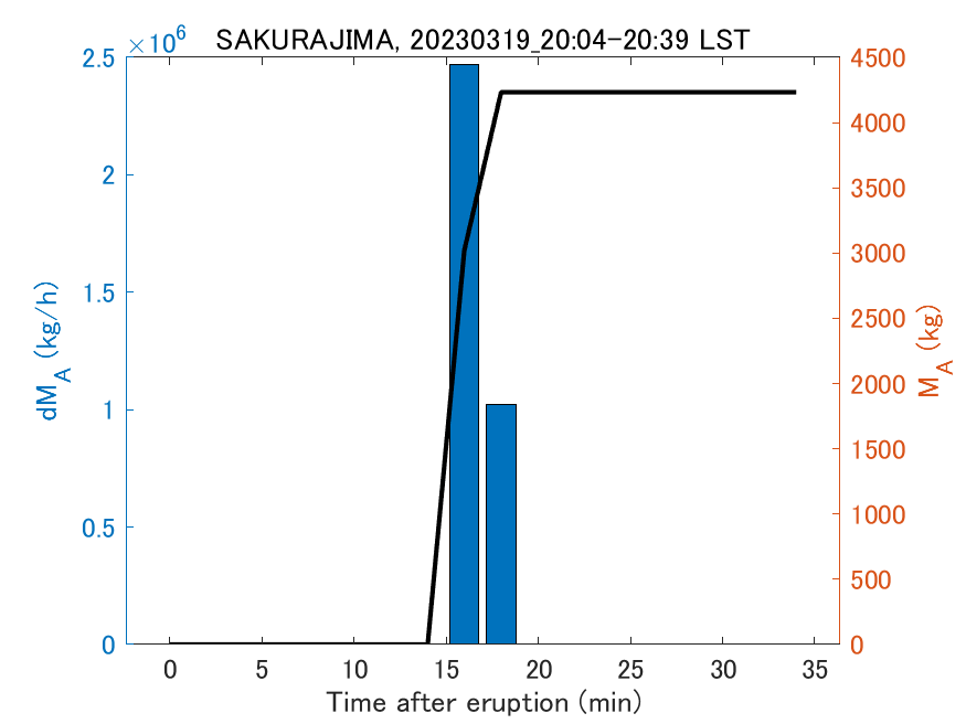 Fig. 2-3 Temporal change of total ash fall amount.