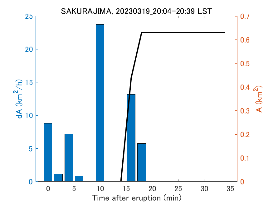 Fig. 2-4 Temporal change of total ash fall area. 