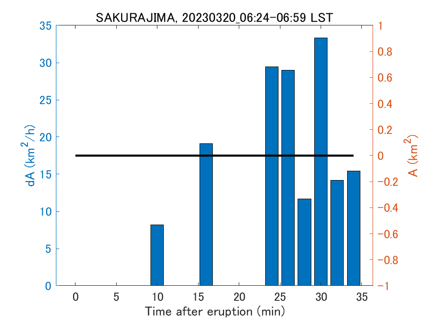 Fig. 2-4 Temporal change of total ash fall area. 