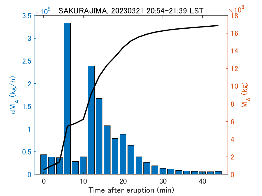 Fig. 2-3 Temporal change of total ash fall amount.