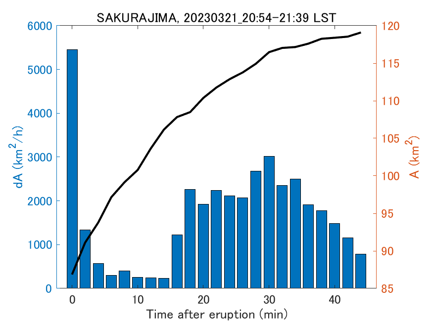 Fig. 2-4 Temporal change of total ash fall area. 