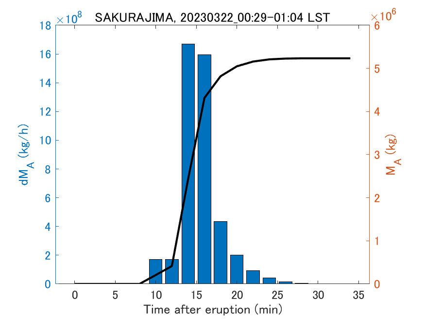 Fig. 2-3 Temporal change of total ash fall amount.