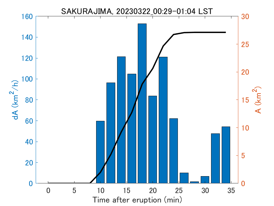 Fig. 2-4 Temporal change of total ash fall area. 