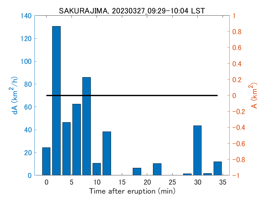 Fig. 2-4 Temporal change of total ash fall area. 