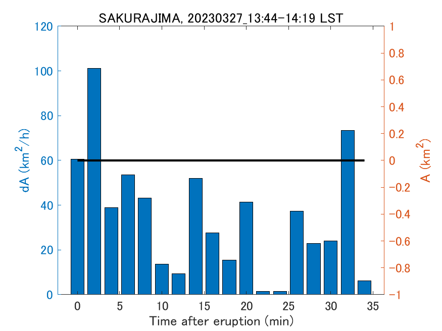 Fig. 2-4 Temporal change of total ash fall area. 