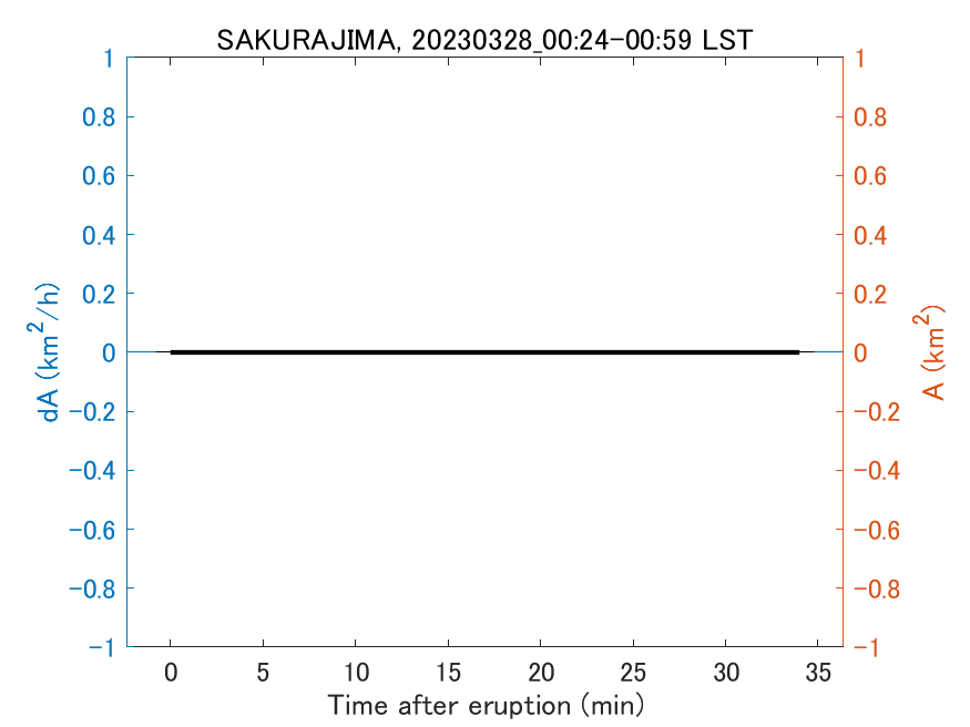 Fig. 2-4 Temporal change of total ash fall area. 