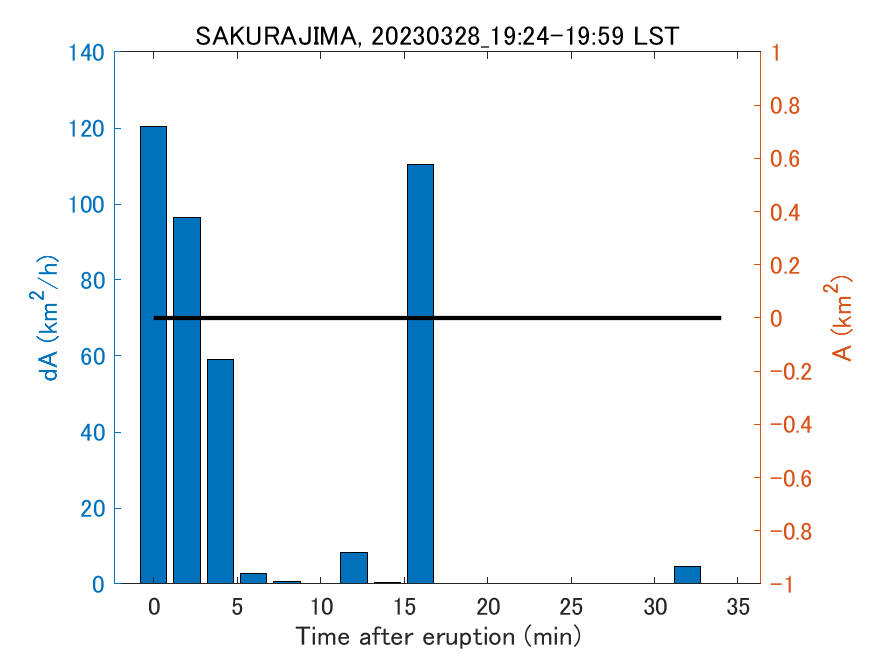 Fig. 2-4 Temporal change of total ash fall area. 