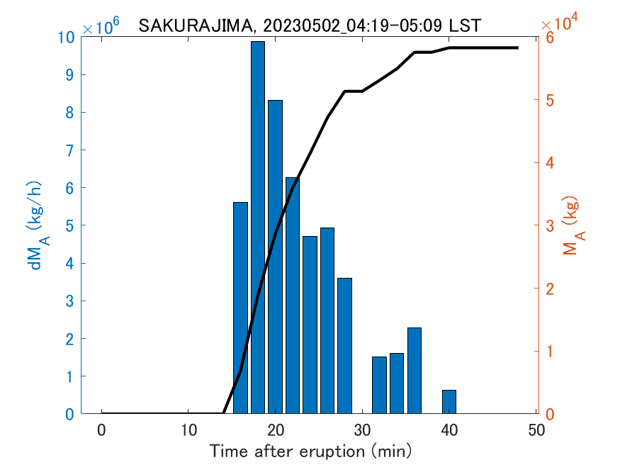 Fig. 2-3 Temporal change of total ash fall amount.